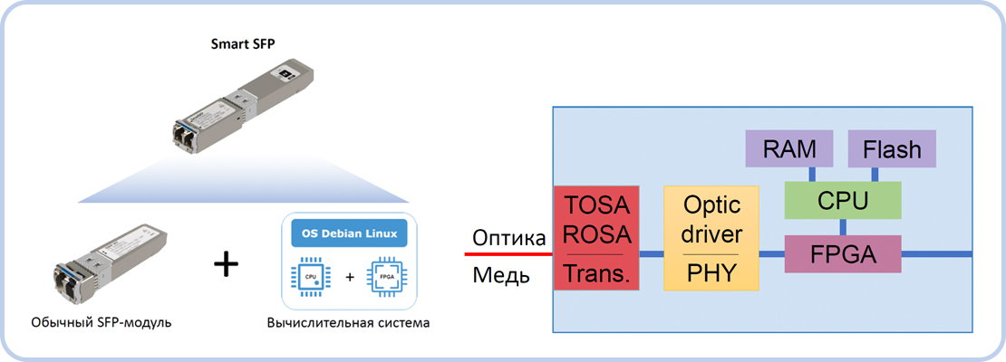 Архитектура Smart SFP