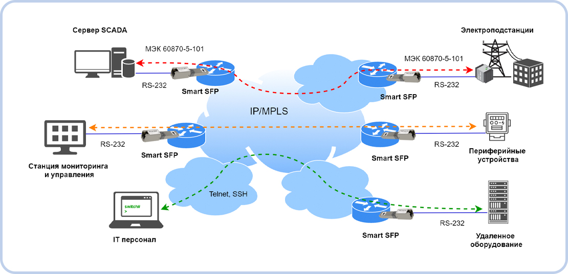 SMART SFP Конвертер интерфейсов RS-232 & МЭК-101