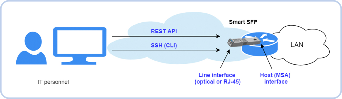 Управление SMART SFP - 2