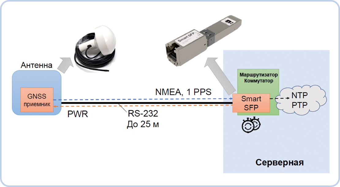 SMART SFP с функцией сервера точного времен - 1